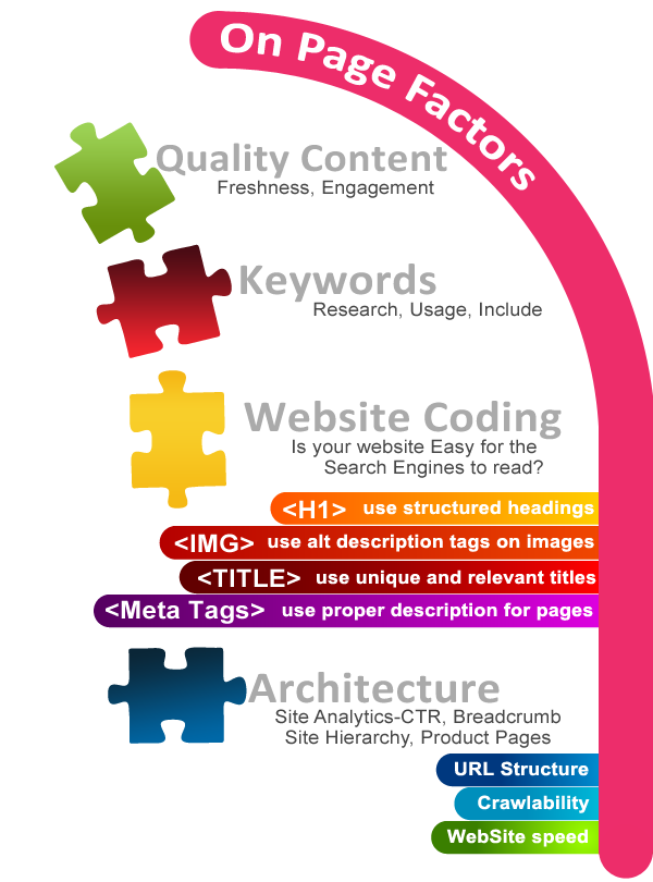 on page seo factors